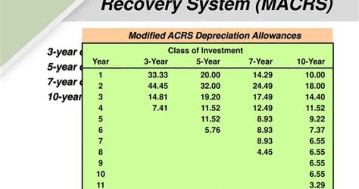 Modified Accelerated Cost Recovery System