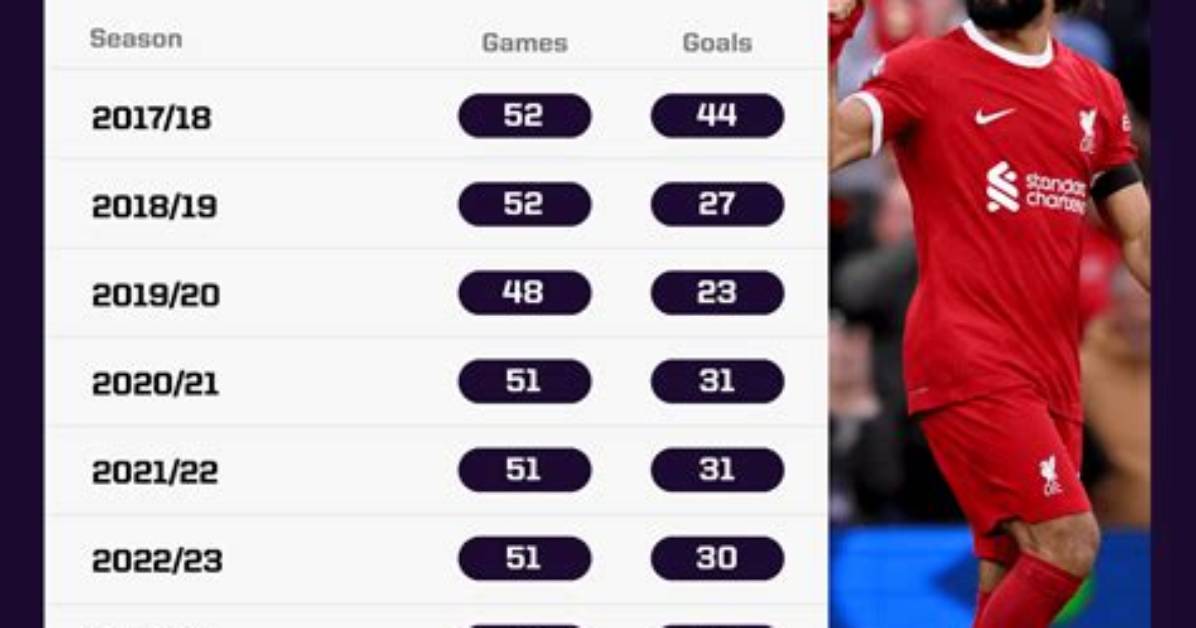 Mohamed Salah Bio [2024 Update]: Stats, Goals & Net Worth