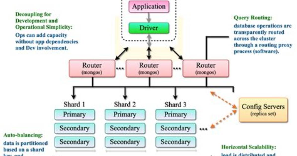 Mongodb Sharding: Concepts, Examples & Tutorials