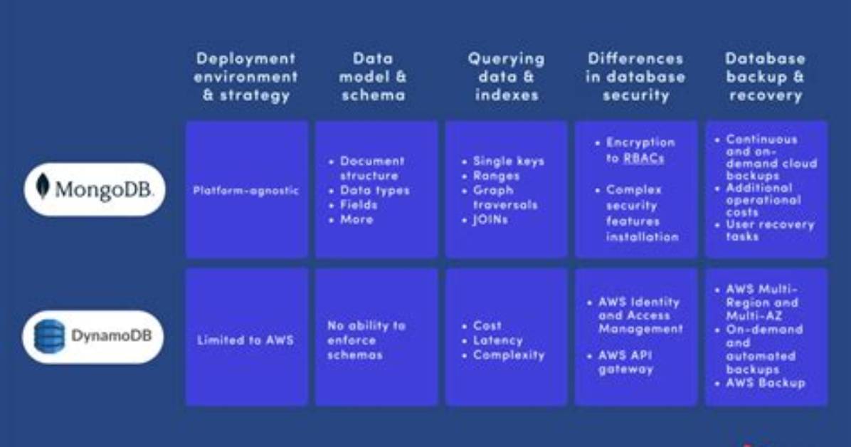 Mongodb vs Dynamodb: Comparing Nosql Databases