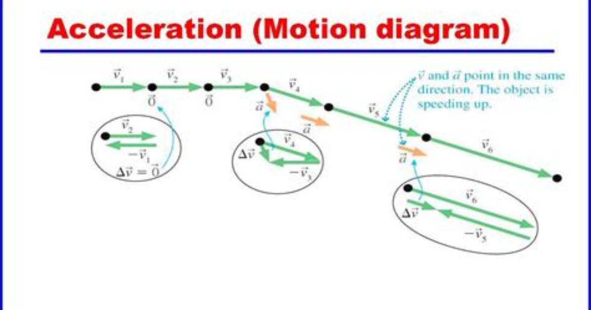 Motion Diagram Physics