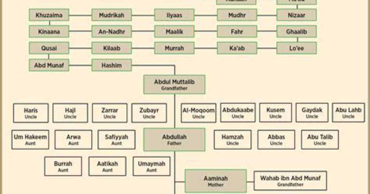Muhammad Yunus – Family, Family Tree
