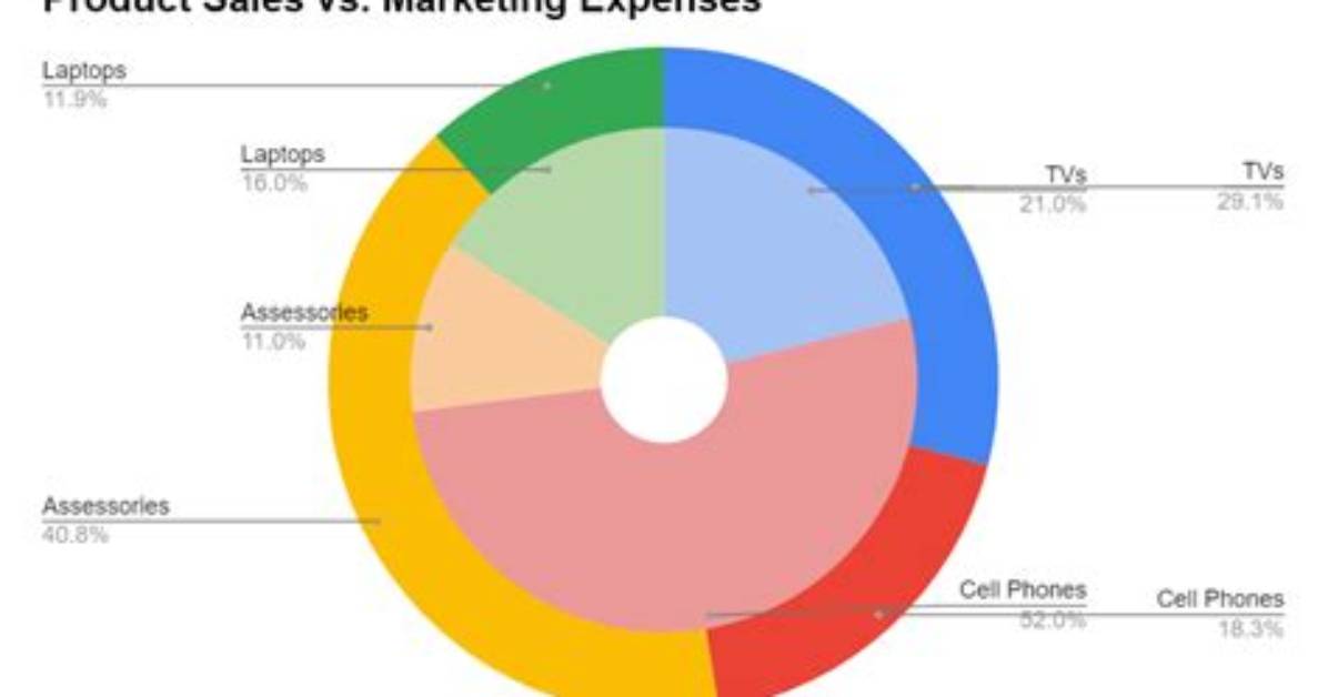 Multi-Level Nested Pie Chart in Google Sheets [Duplicate]
