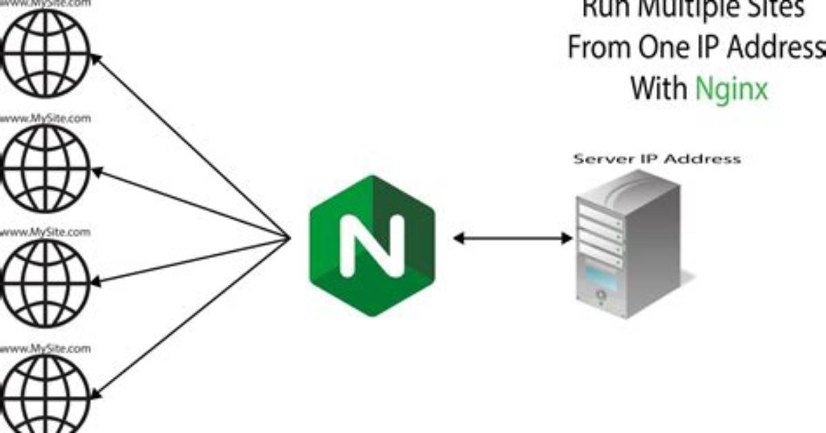 Multiple Websites on Nginx, One Ip