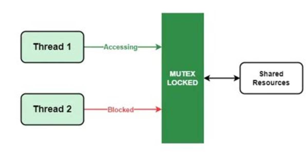 Mutex Lock Threads