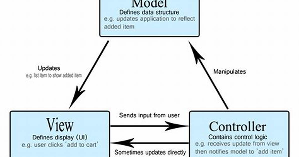 Mvc Implemented in Pure C