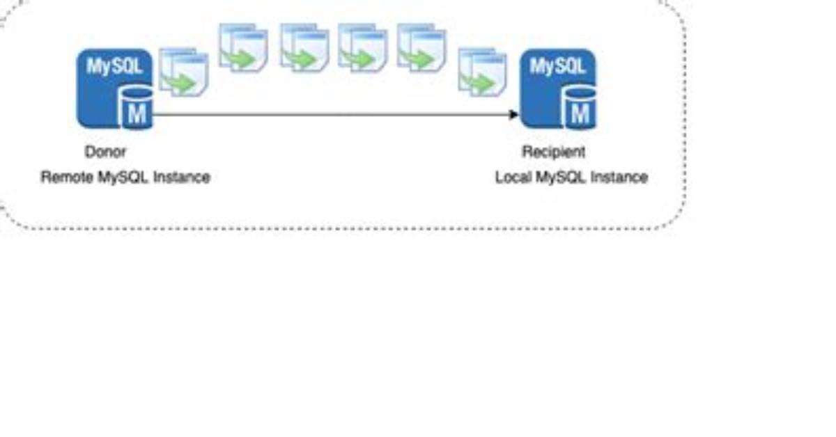 Mysql: Cloning a Mysql Database on the Same Mysql Instance