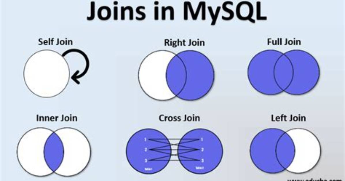 Mysql Join on vs Using?
