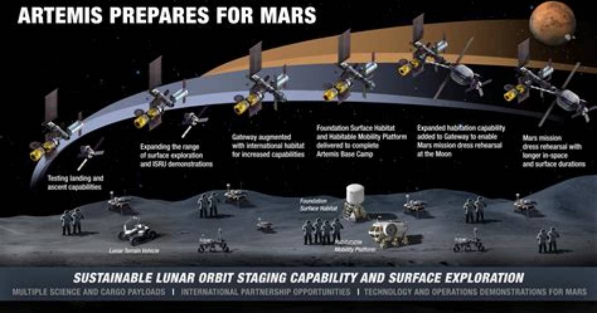 Nasa Refining Artemis Exploration Architecture