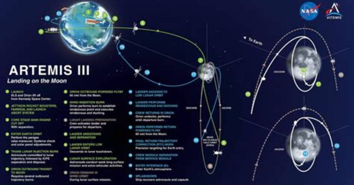 Nasa Weighs Changes to Artemis 3 If Key Elements Are Delayed