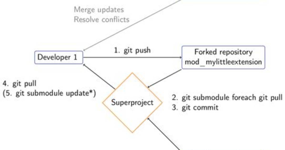 Need for `Git Submodule Update` over `Git Pull --Recurse-Submodules`?