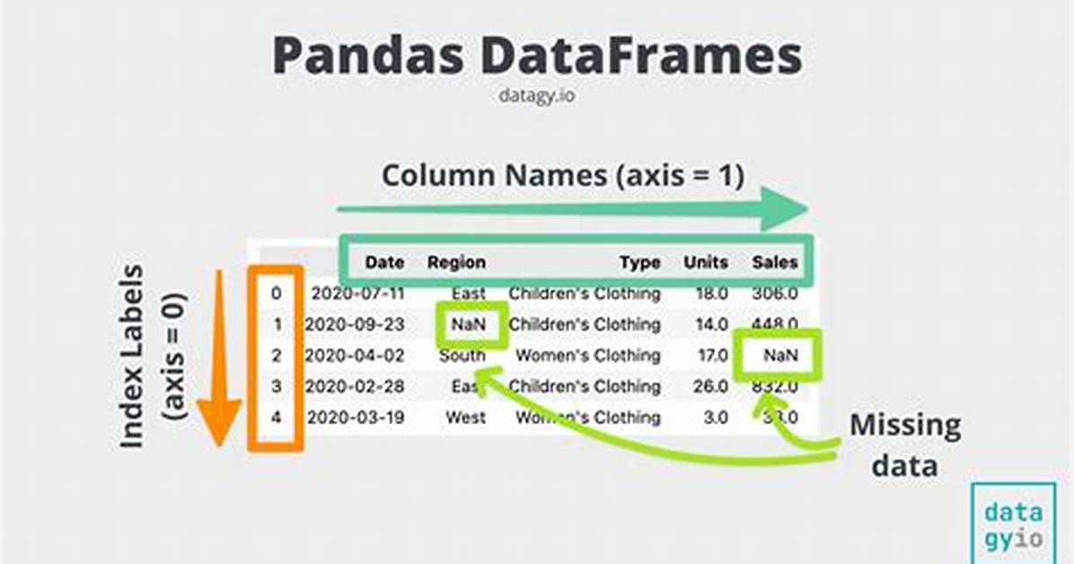 Nested List to Pandas Dataframe with Headers