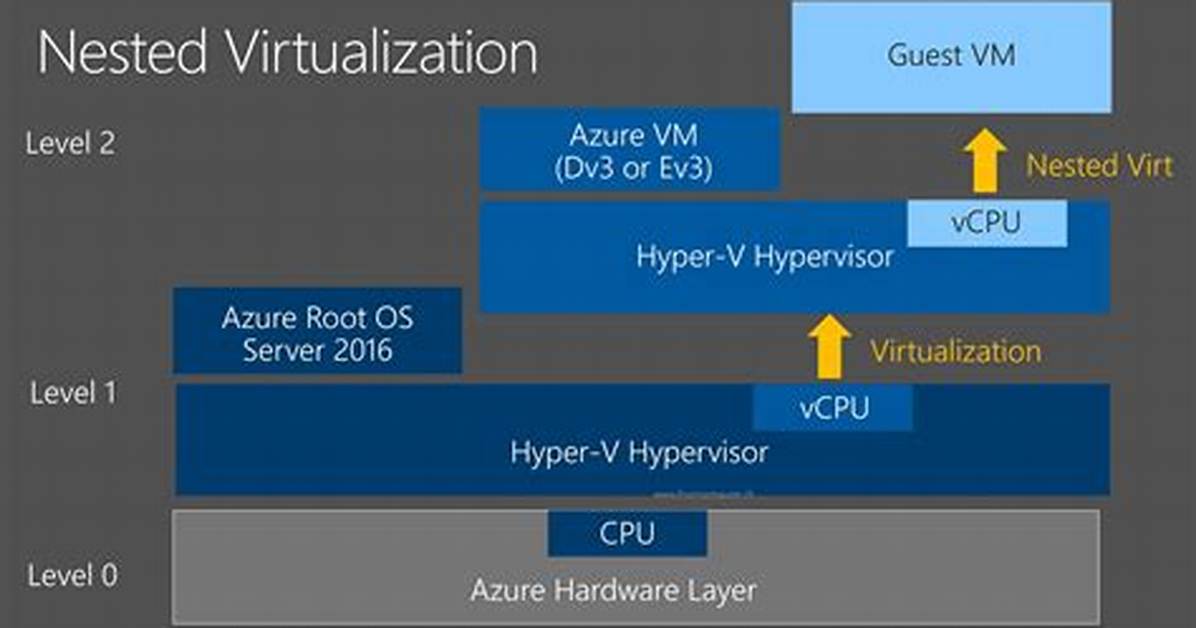 Nested Virtualization in Azure