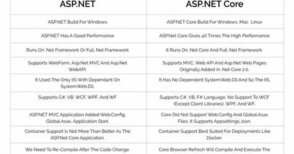 . Net Core vs Asp. Net Core