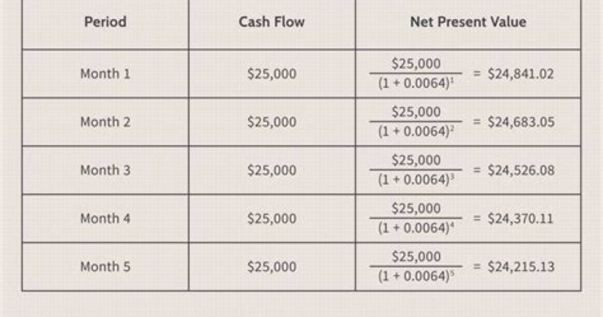 Net Present Value - How to Discuss