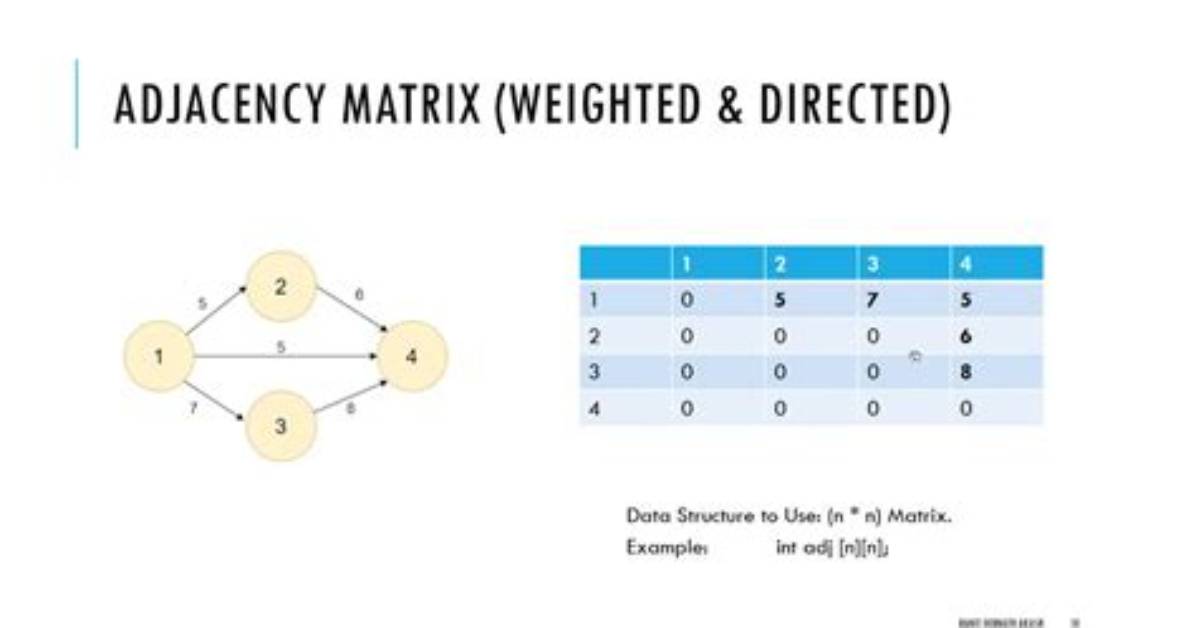 Networkx: Adjacency Matrix Does Not Correspond to Graph