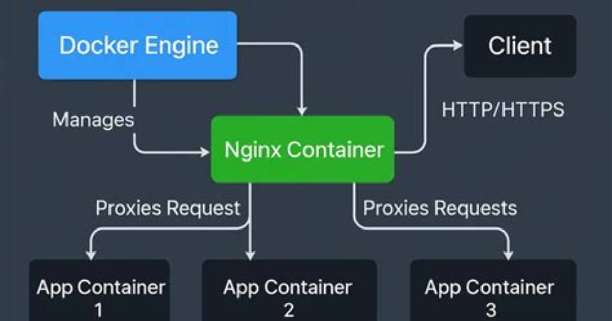 Nginx Redirect to Docker Container