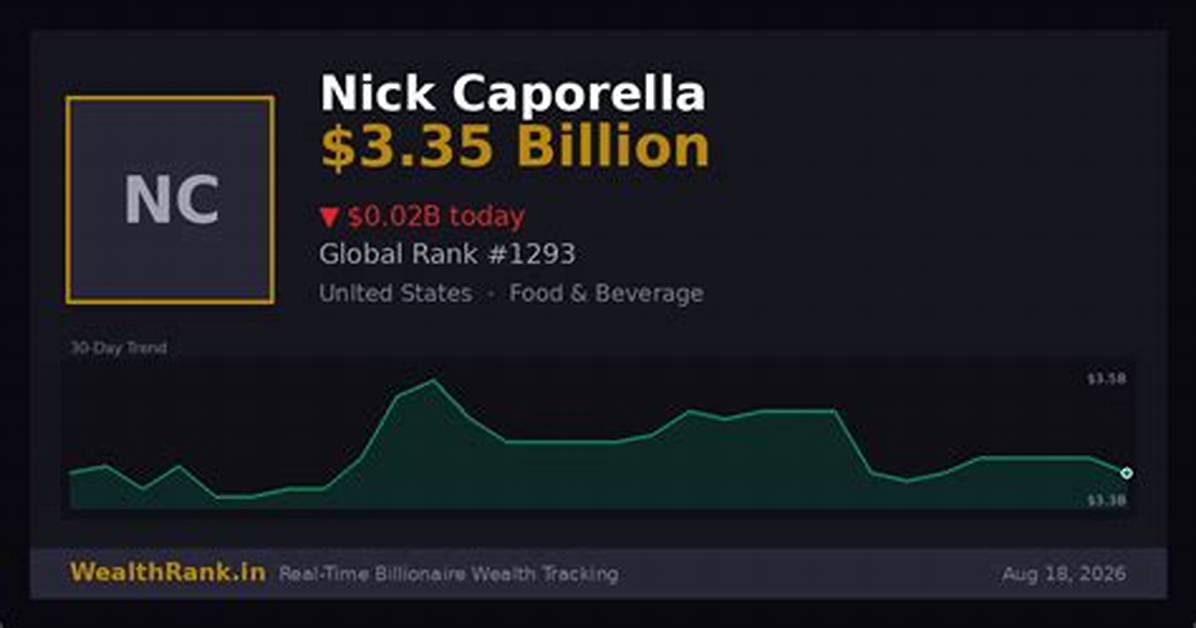 Nick Caporella Net Worth