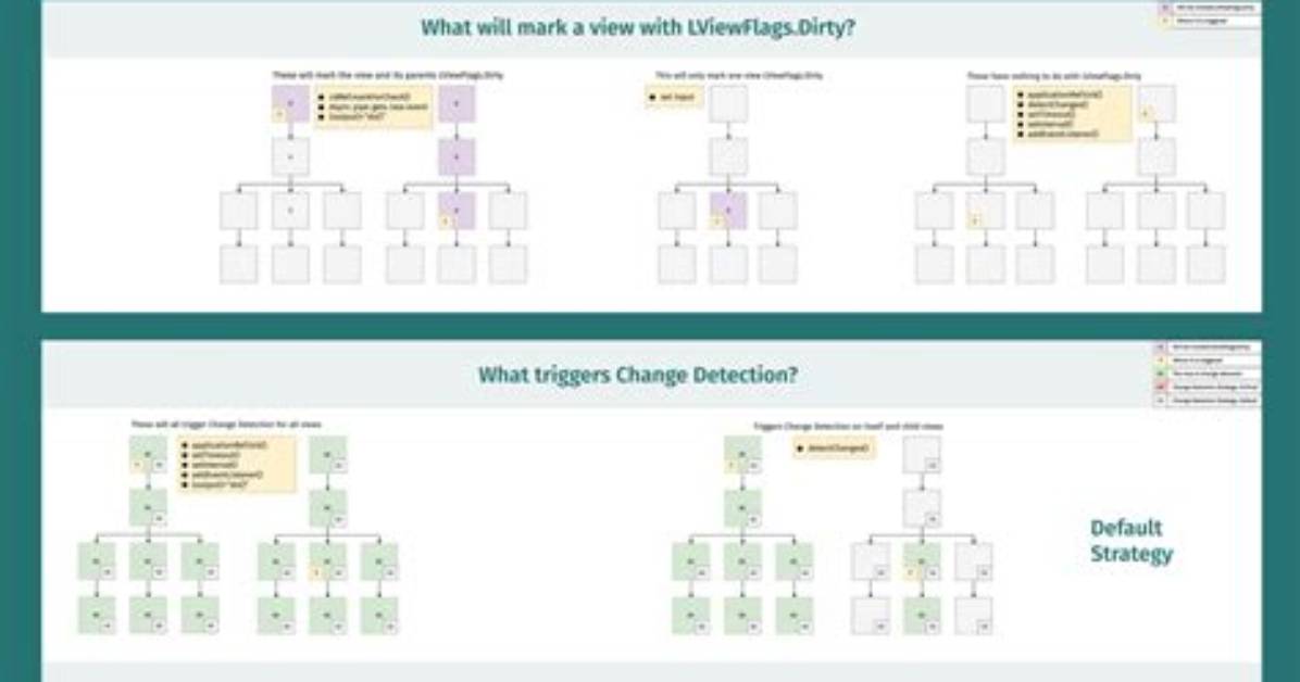No Accurate Documentation on Angular Change Detection