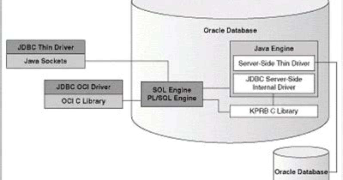 No Ocijdbc10 in Java. Library. Path