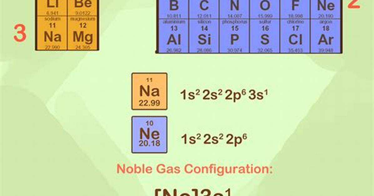 Noble Gas Notation - How to Discuss