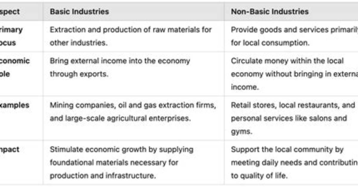 Non-Basic Industry - How to Discuss