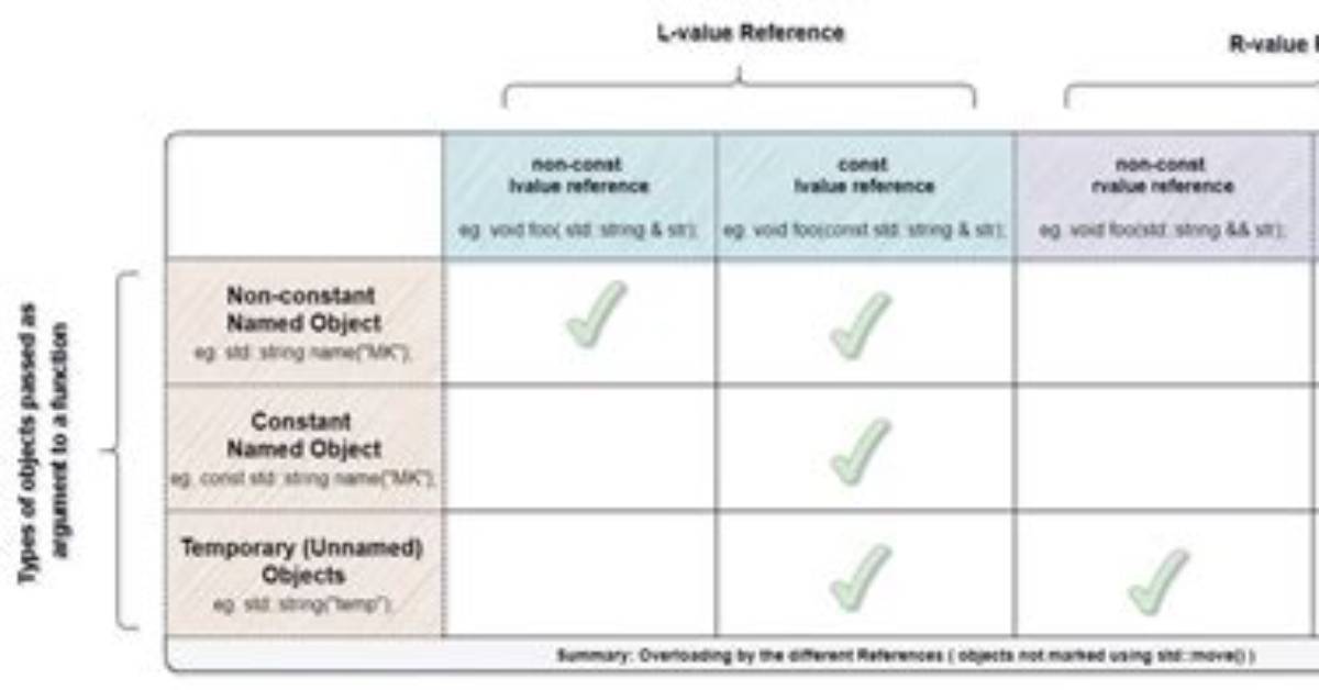 Non Const Lvalue References