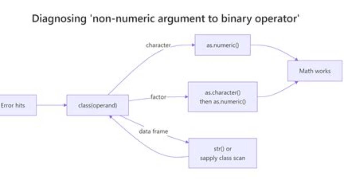 Non-Numeric Argument to Binary Operator Error in R
