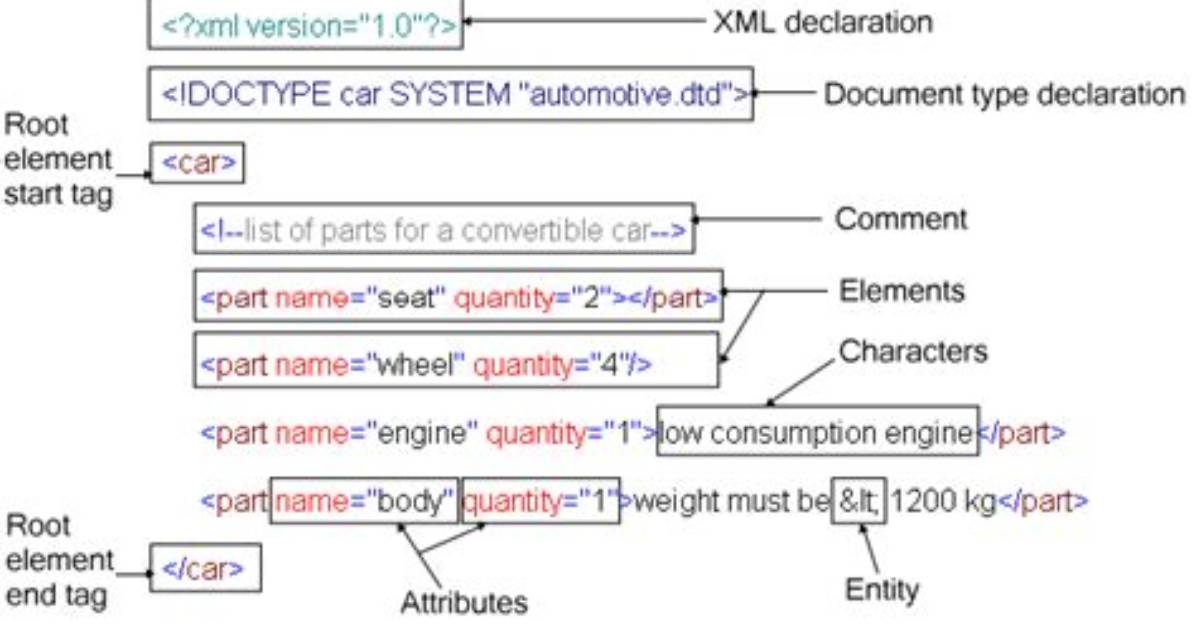 Number of Root Elements in Xml