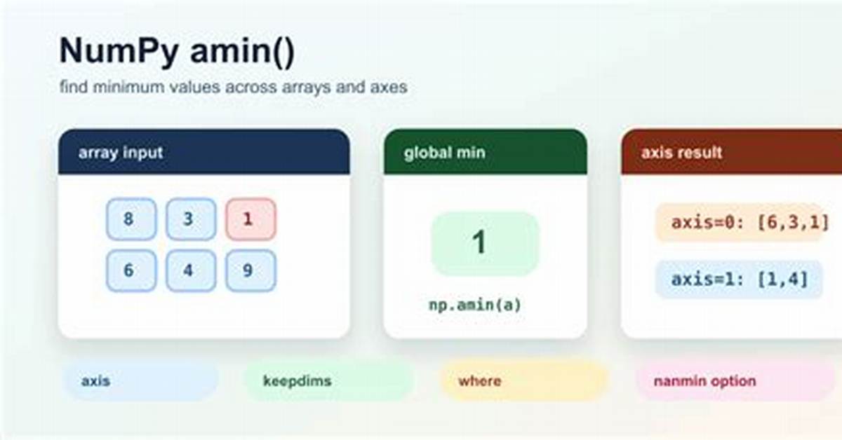 Numpy. Allclose() Compare Arrays with Floating Points