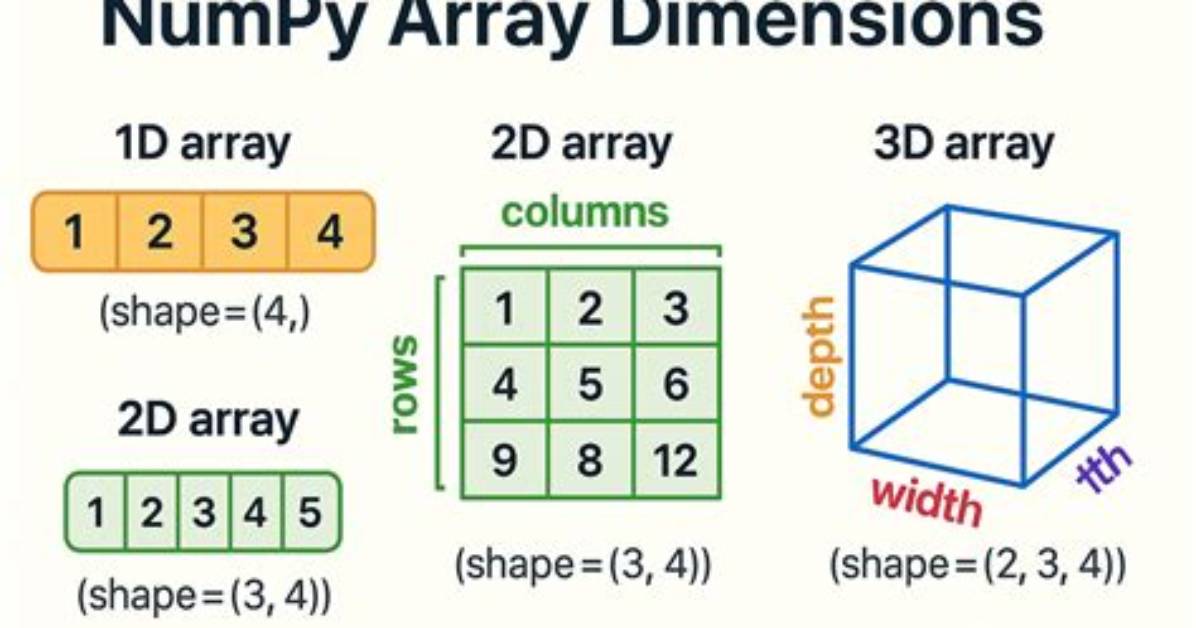 Numpy. Dot for Dimensions > 2