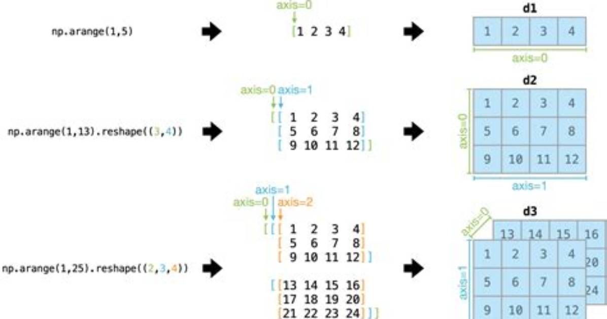 Numpy: Extending Arrays Along a New Axis?