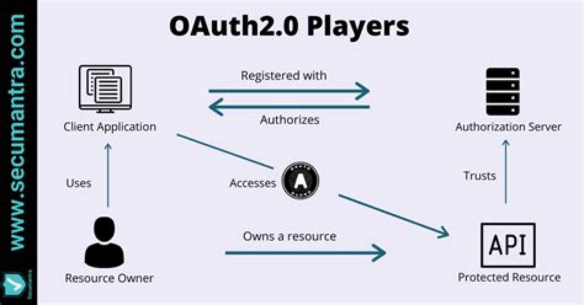 Oauth 2.0 vs Auth0