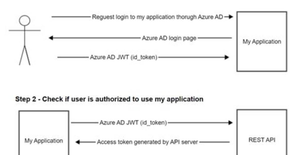 Oauth2-Proxy: Validate Azure Ad Jwt Token Returns 401