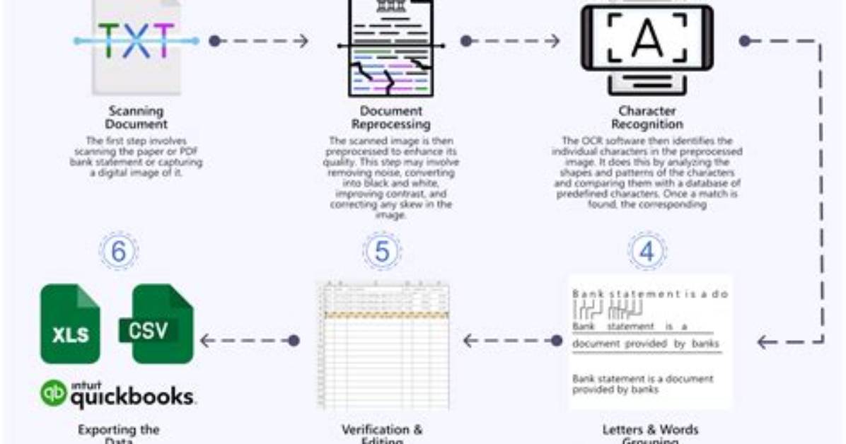 Ocr Accuracy, Check These out | How Is Ocr Accuracy Calculated?