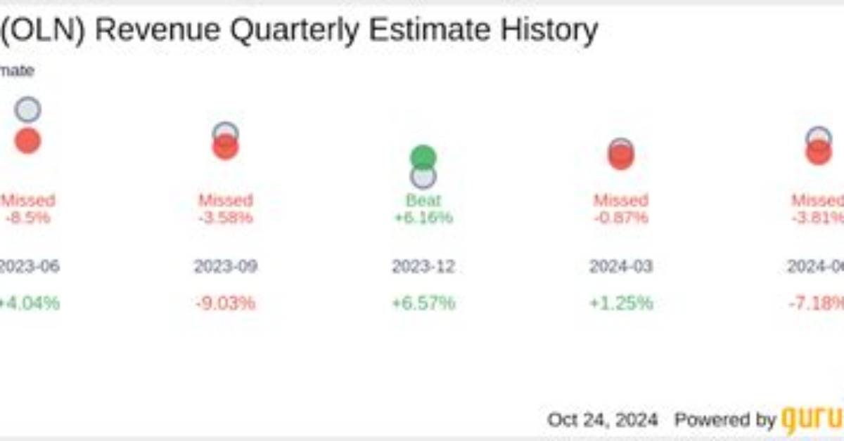 Oln Olin Corp. Compare