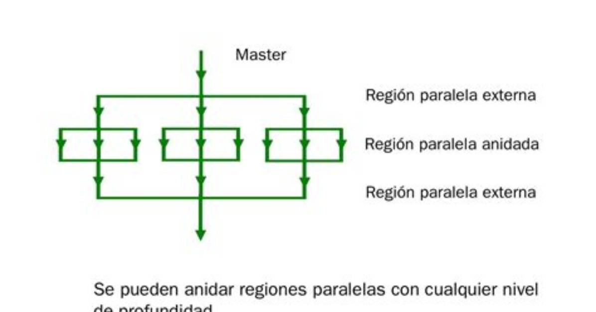 Omp Parallel Vs. Omp Parallel For