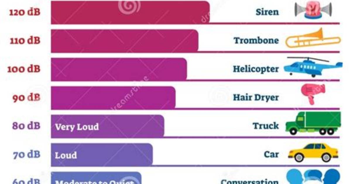 On a Decibel Scale?