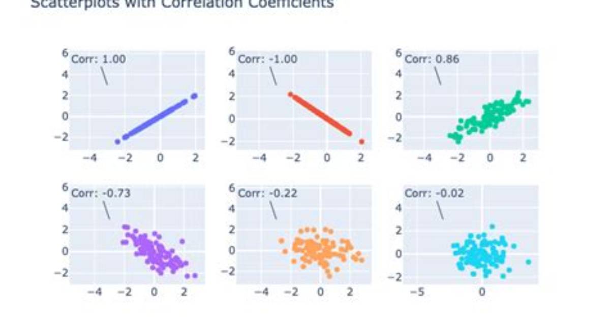 On a Scatterplot a Correlation Coefficient Of.00 Appears as a?