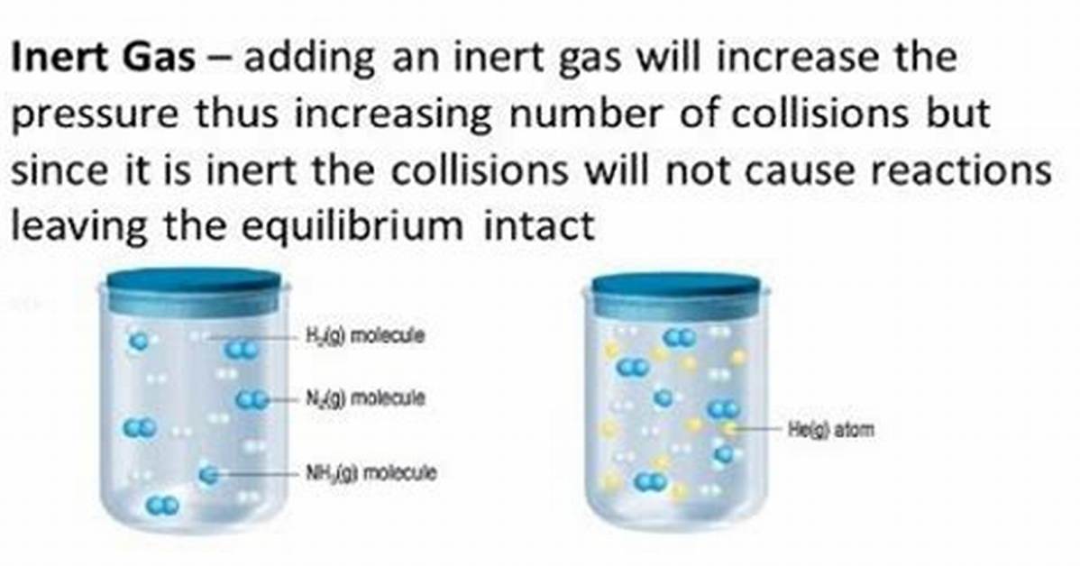 On Adding Inert Gas to Equilibrium?