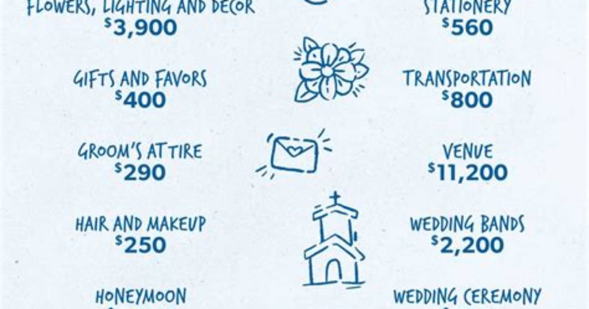 On Average Wedding Cost?