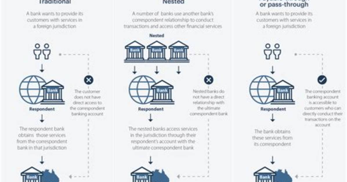 On Correspondent Banking Services?