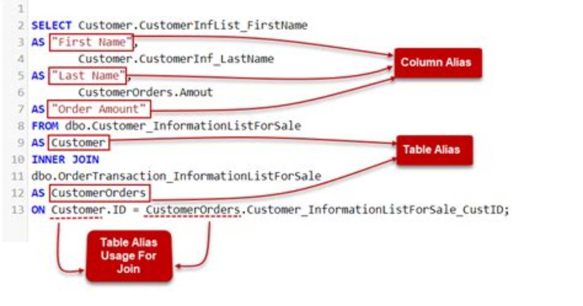 On Keyword in Sql?
