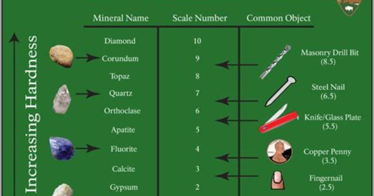 On Mohs Hardness Scale?