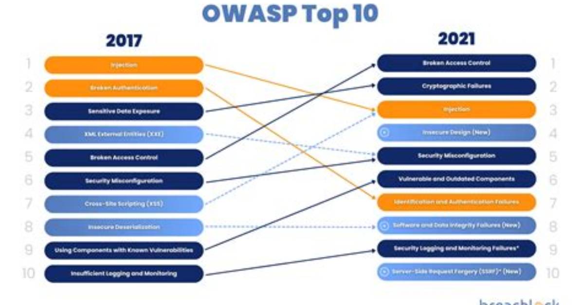 On Owasp Top 10?