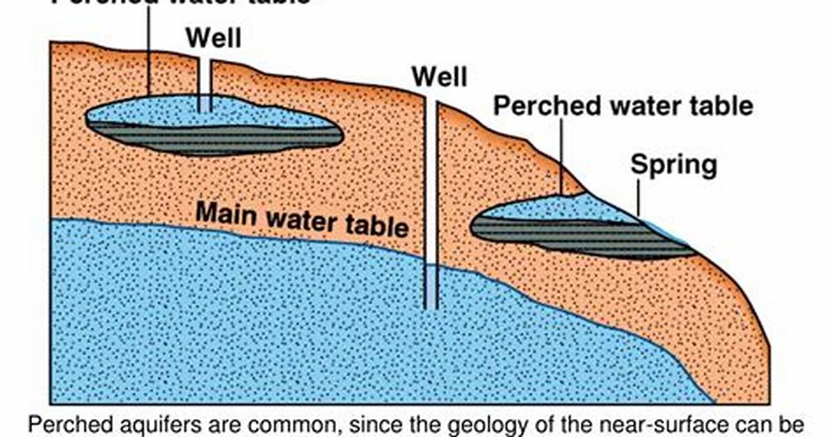 On Perched Water Table?