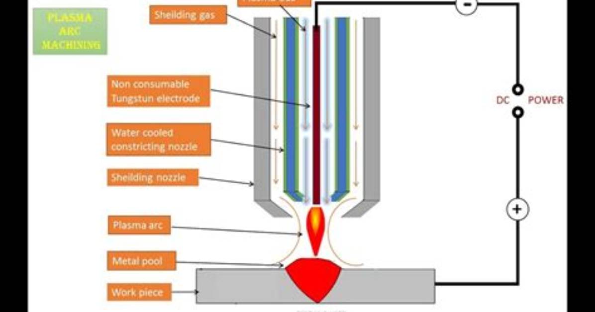 On Plasma Arc Machining?