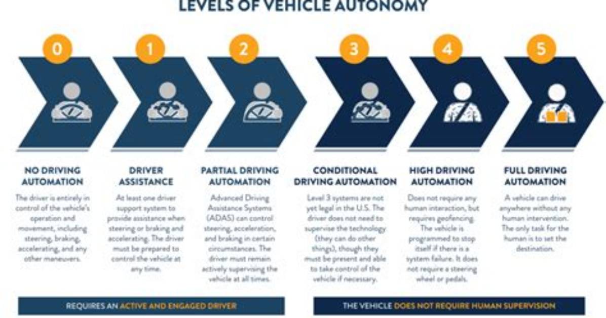 On the Autonomy Level?