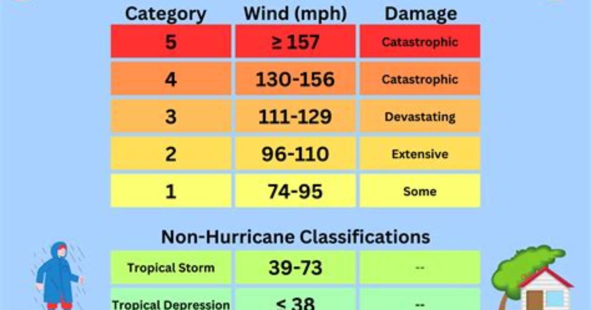 On the Saffir-Simpson Scale?