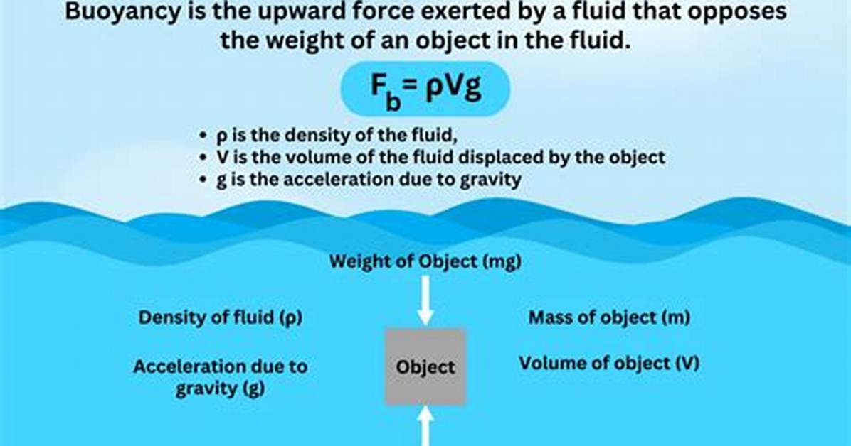 On Which Factor Buoyancy Depends for a Given Body?